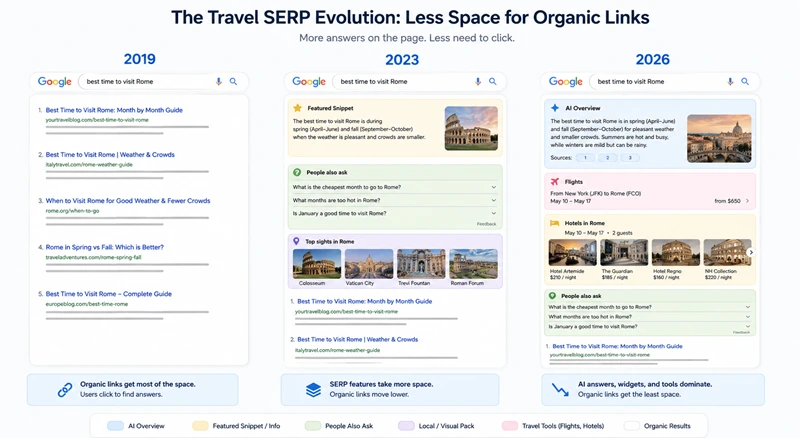 Illustration showing how travel search results evolved from organic links to AI Overviews and travel widgets