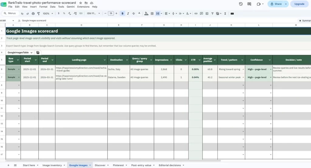 Google Images scorecard tracking impressions, clicks, CTR, average position, trends, and editorial decisions for the Ischia and Lake Runn posts