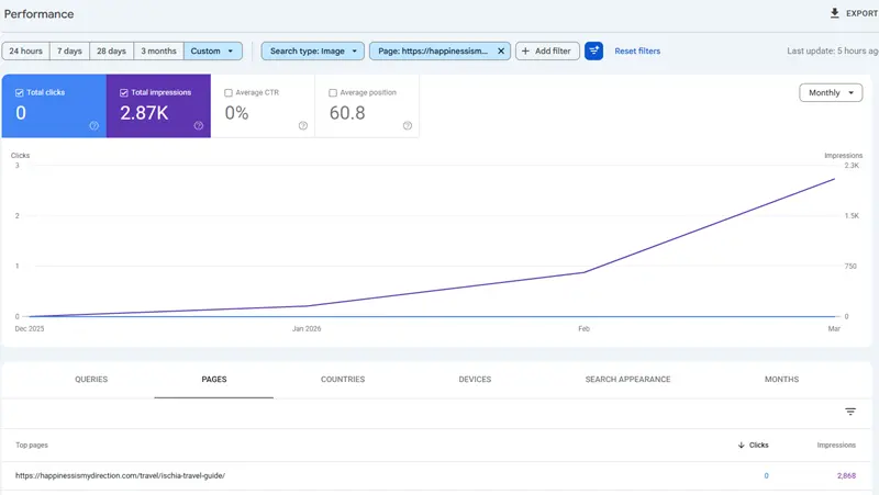 Google Search Console showing 2,868 image impressions and no clicks for the Ischia travel guide from December 2025 to March 2026