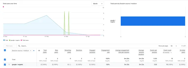 GA4 report showing two Google organic users for the Ischia travel guide, with a 100% engagement rate