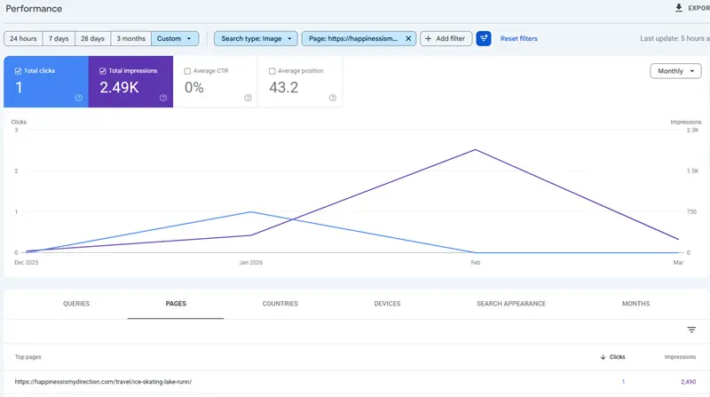 Google Search Console showing 2,490 image impressions and one click for the Lake Runn ice-skating post from December 2025 to March 2026