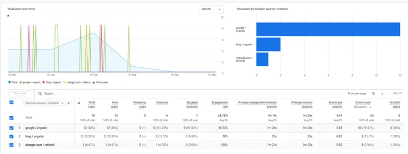GA4 report showing Lake Runn traffic from Google organic search, Bing organic search, and one ChatGPT referral