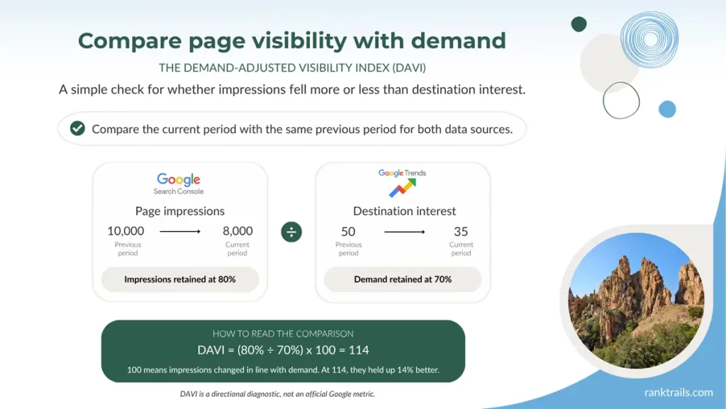 Demand-Adjusted Visibility Index (DAVI) formula comparing Google Search Console page impressions with Google Trends destination interest to measure visibility relative to travel demand.